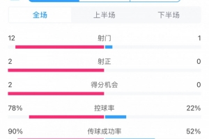 华体会HTH-进攻不够防守来凑！沙特控球两成&amp;全场1射，客战日本抢到1分